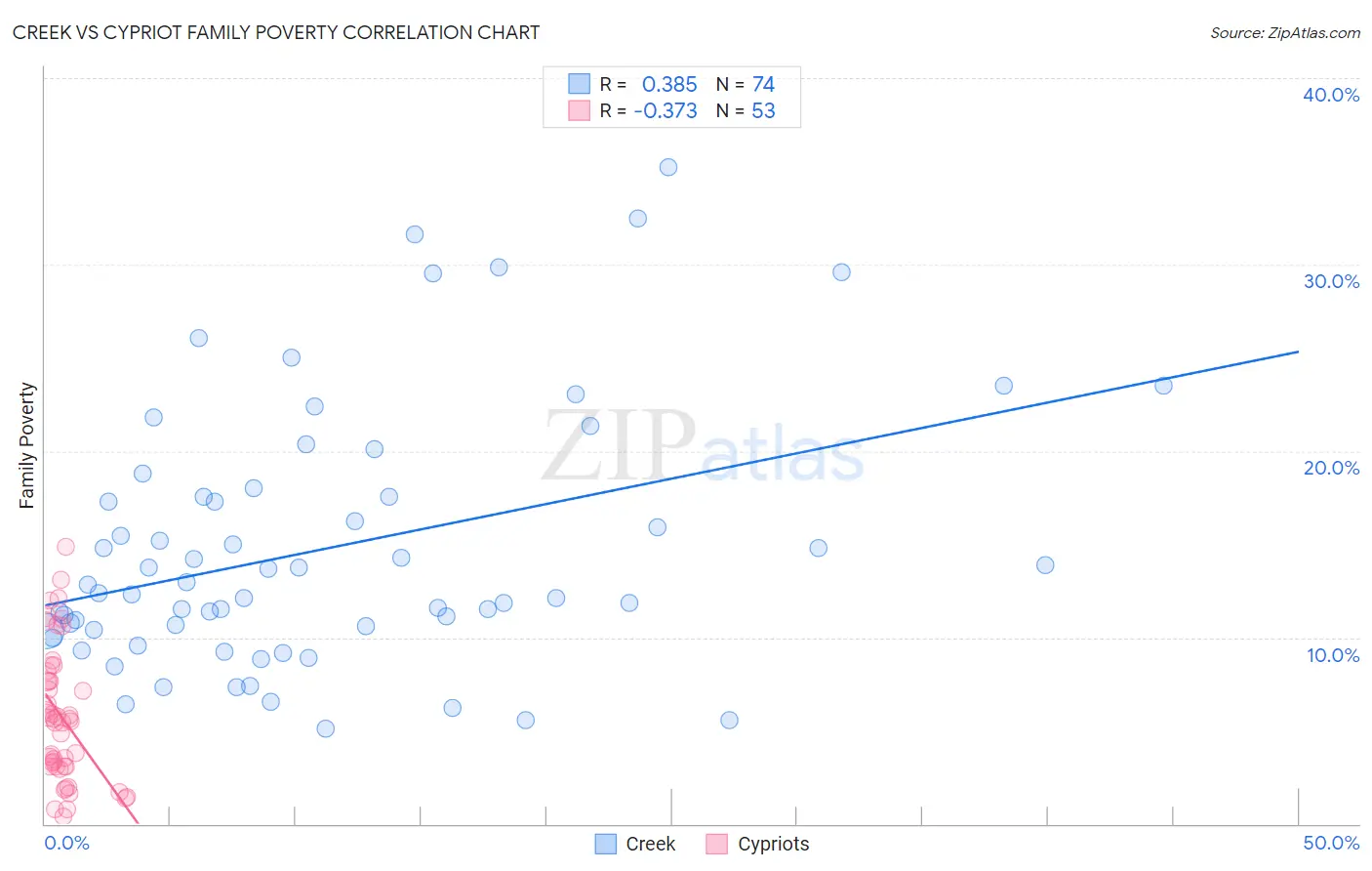 Creek vs Cypriot Family Poverty