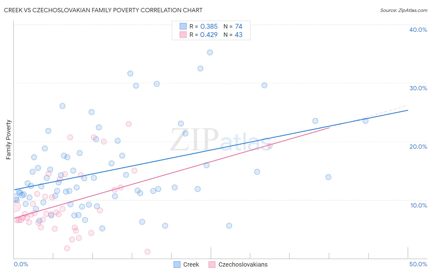 Creek vs Czechoslovakian Family Poverty