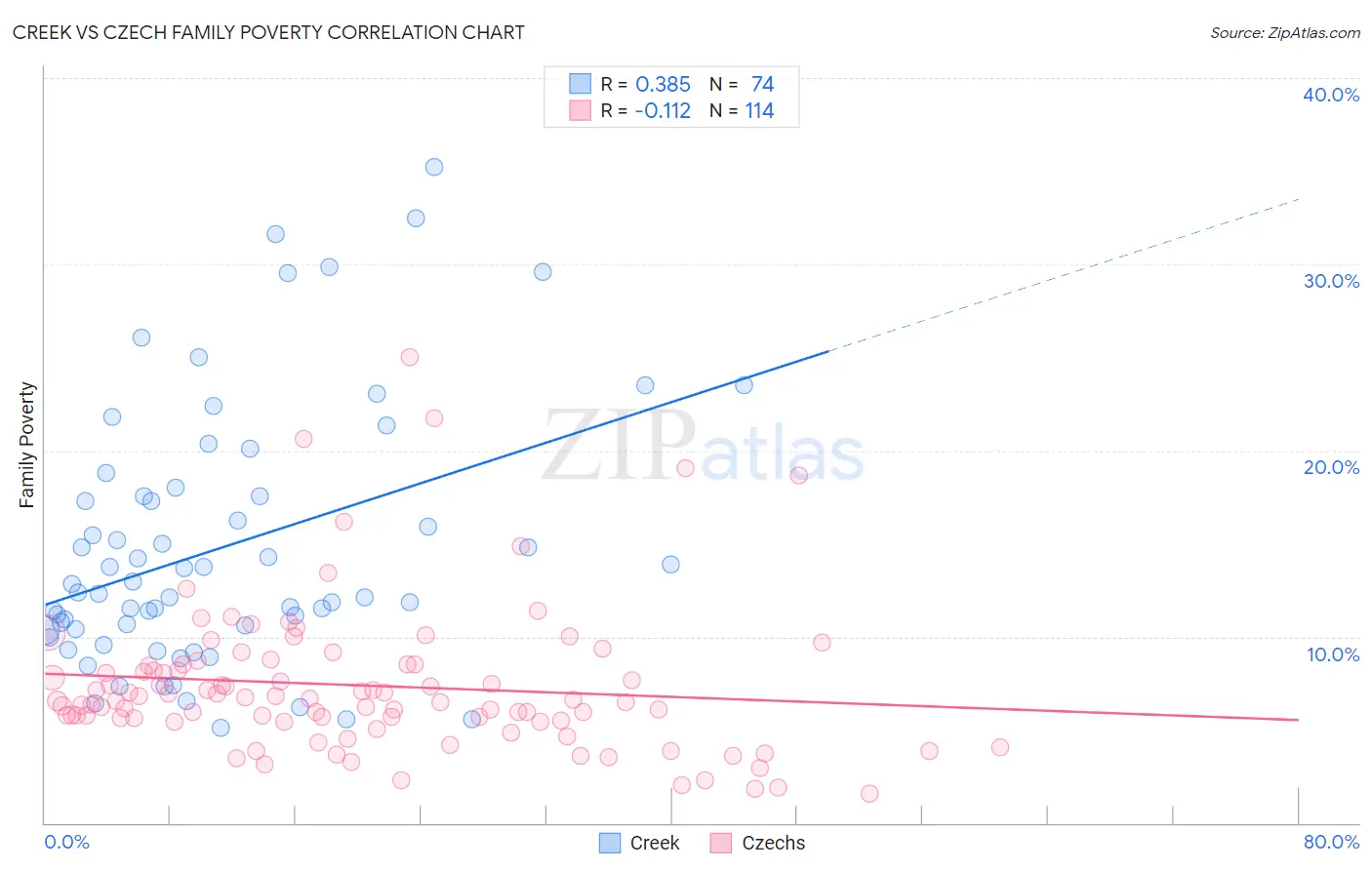 Creek vs Czech Family Poverty