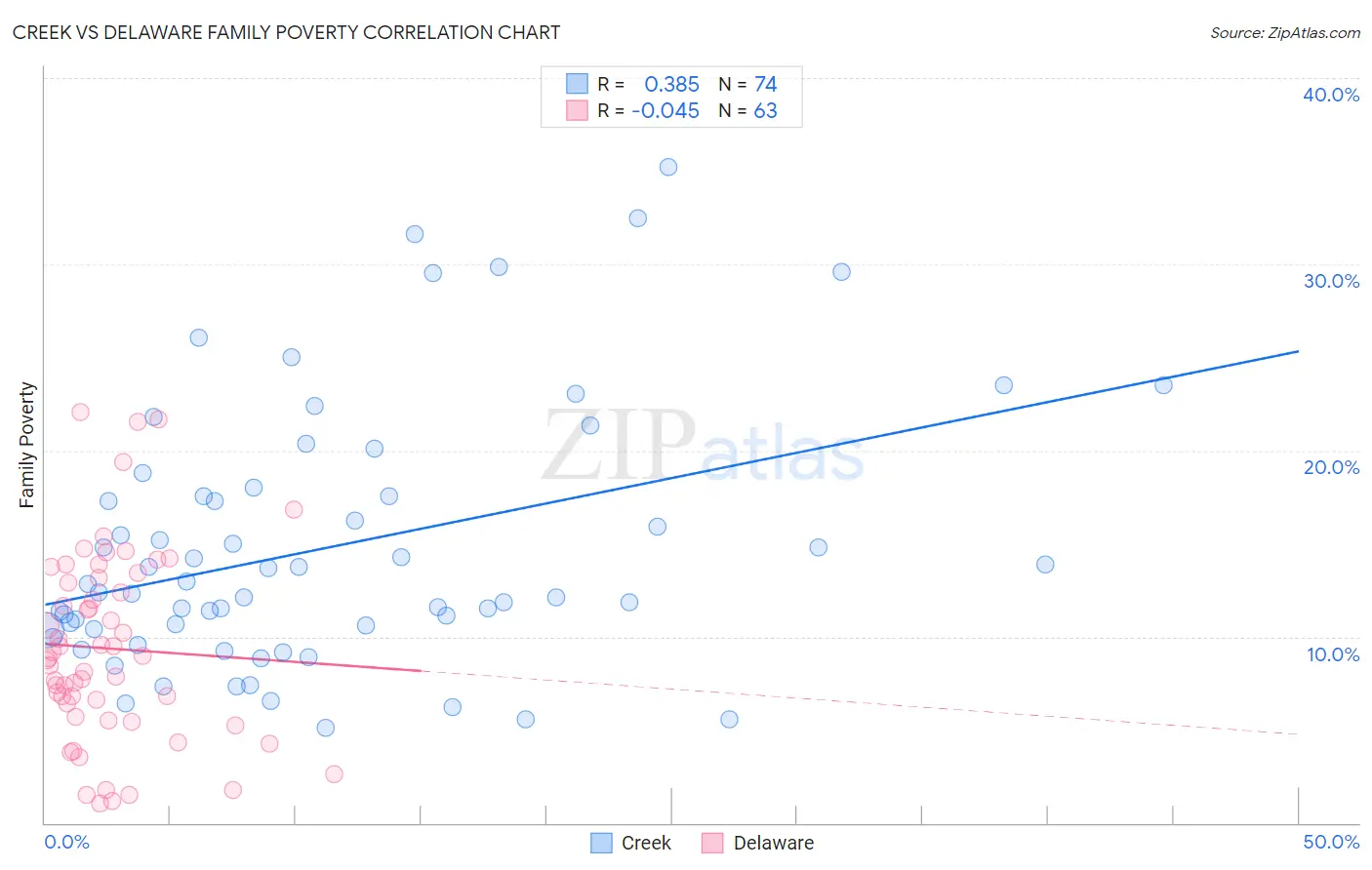 Creek vs Delaware Family Poverty