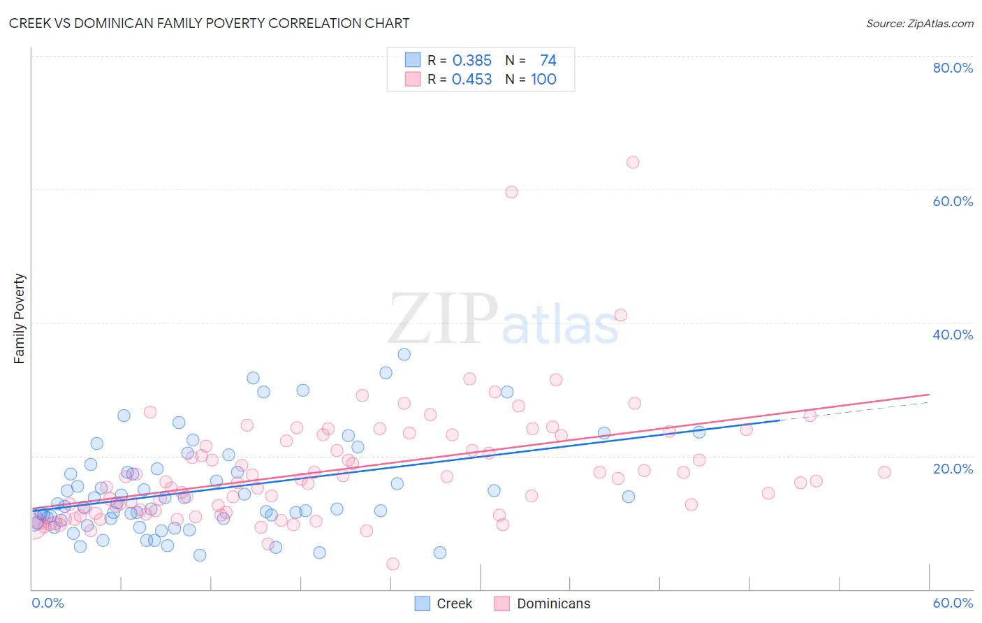 Creek vs Dominican Family Poverty