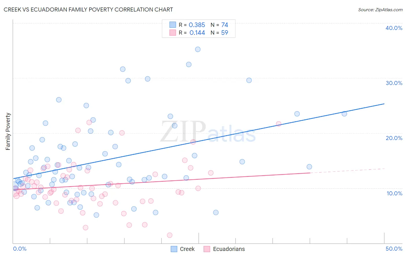 Creek vs Ecuadorian Family Poverty