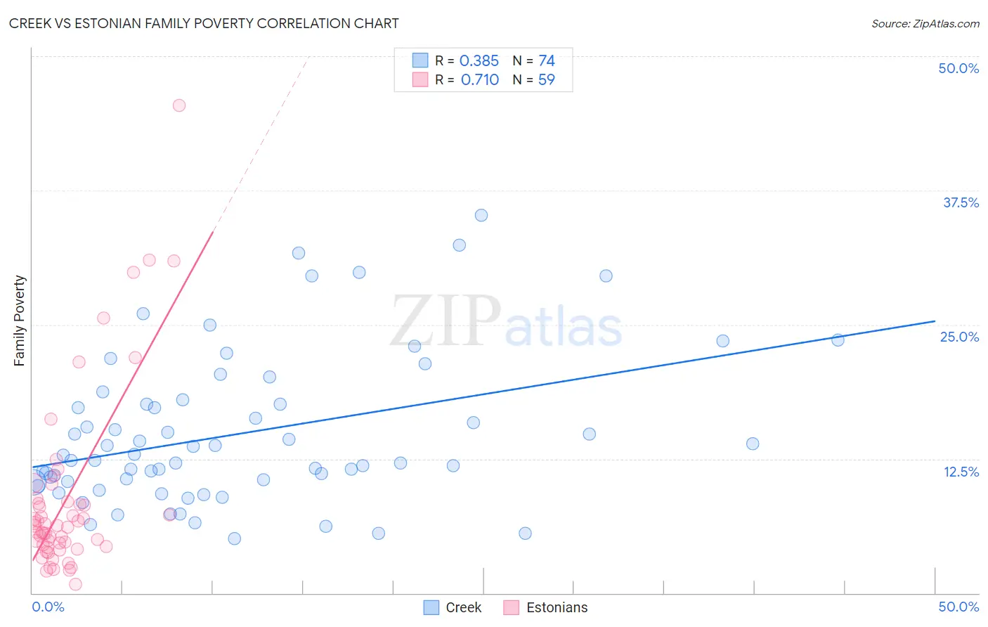 Creek vs Estonian Family Poverty