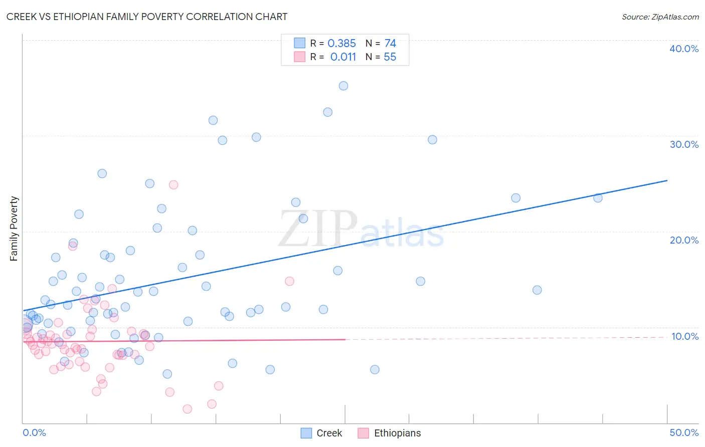 Creek vs Ethiopian Family Poverty