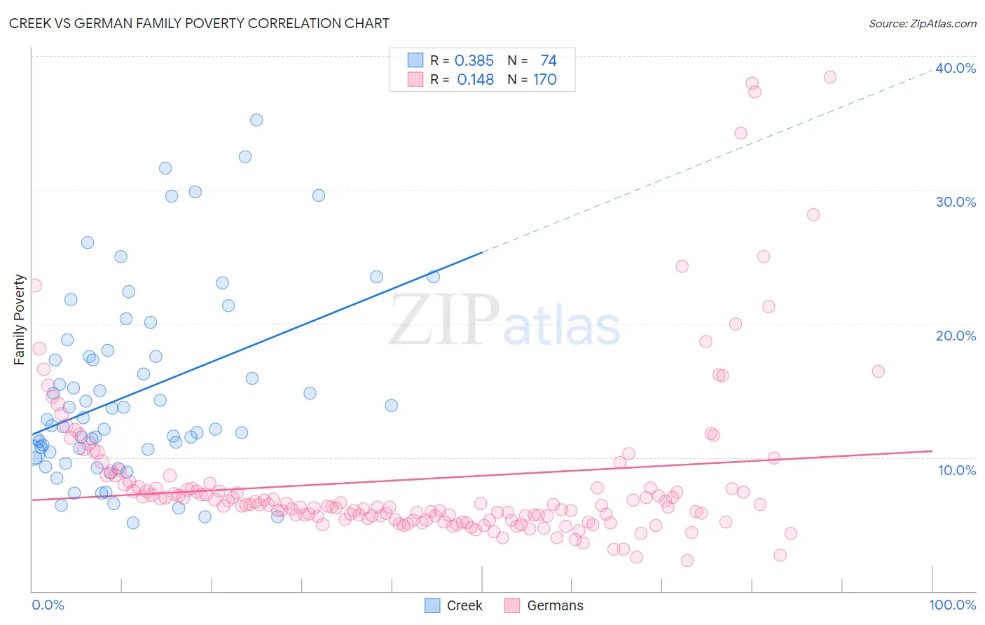 Creek vs German Family Poverty