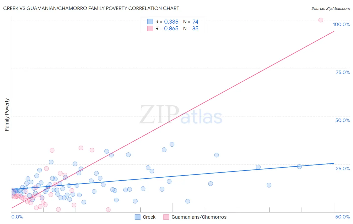 Creek vs Guamanian/Chamorro Family Poverty