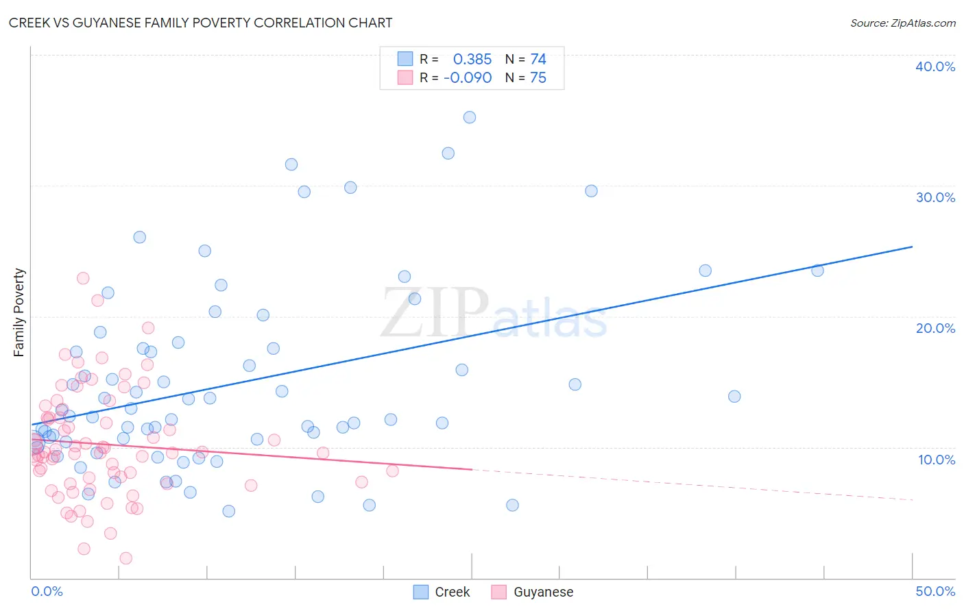 Creek vs Guyanese Family Poverty