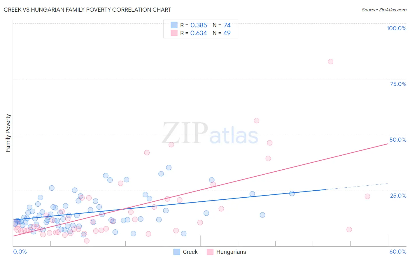 Creek vs Hungarian Family Poverty