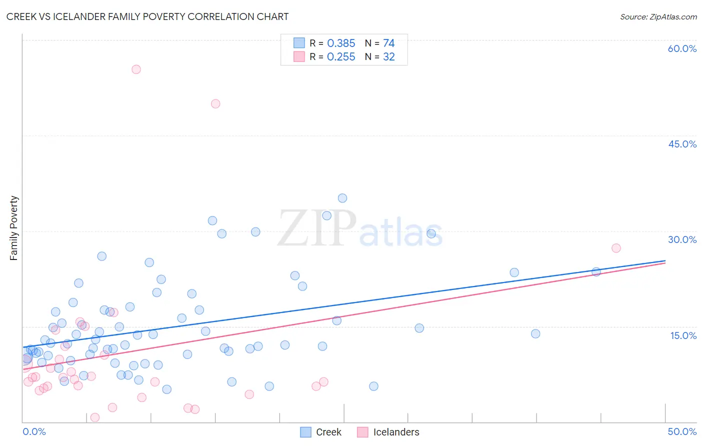 Creek vs Icelander Family Poverty