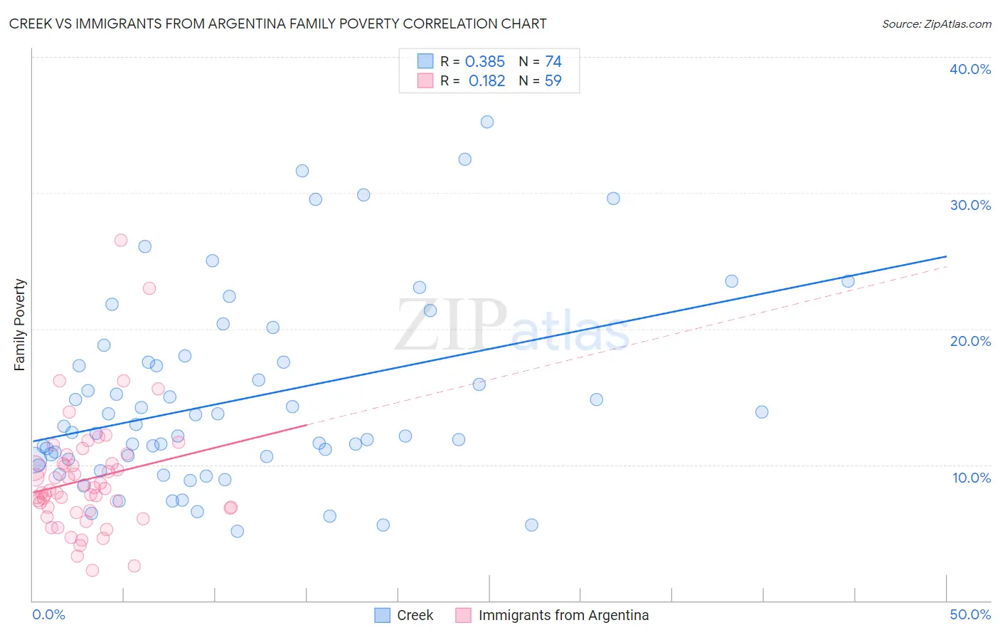 Creek vs Immigrants from Argentina Family Poverty