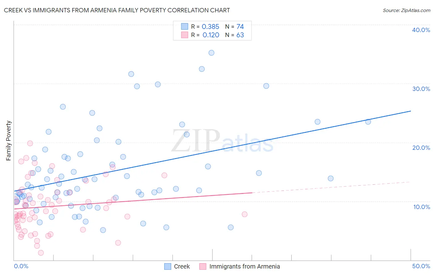 Creek vs Immigrants from Armenia Family Poverty