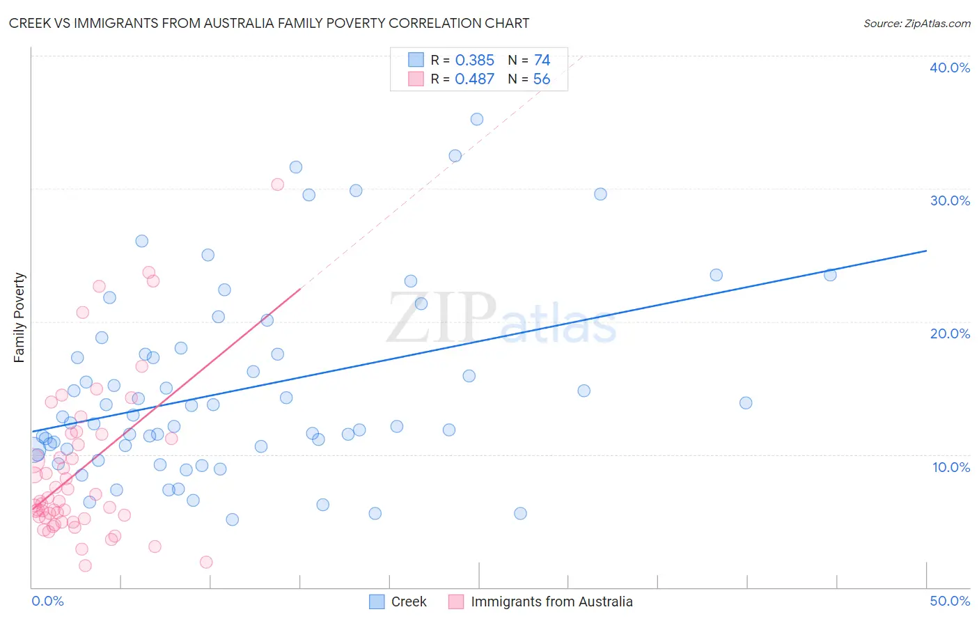 Creek vs Immigrants from Australia Family Poverty