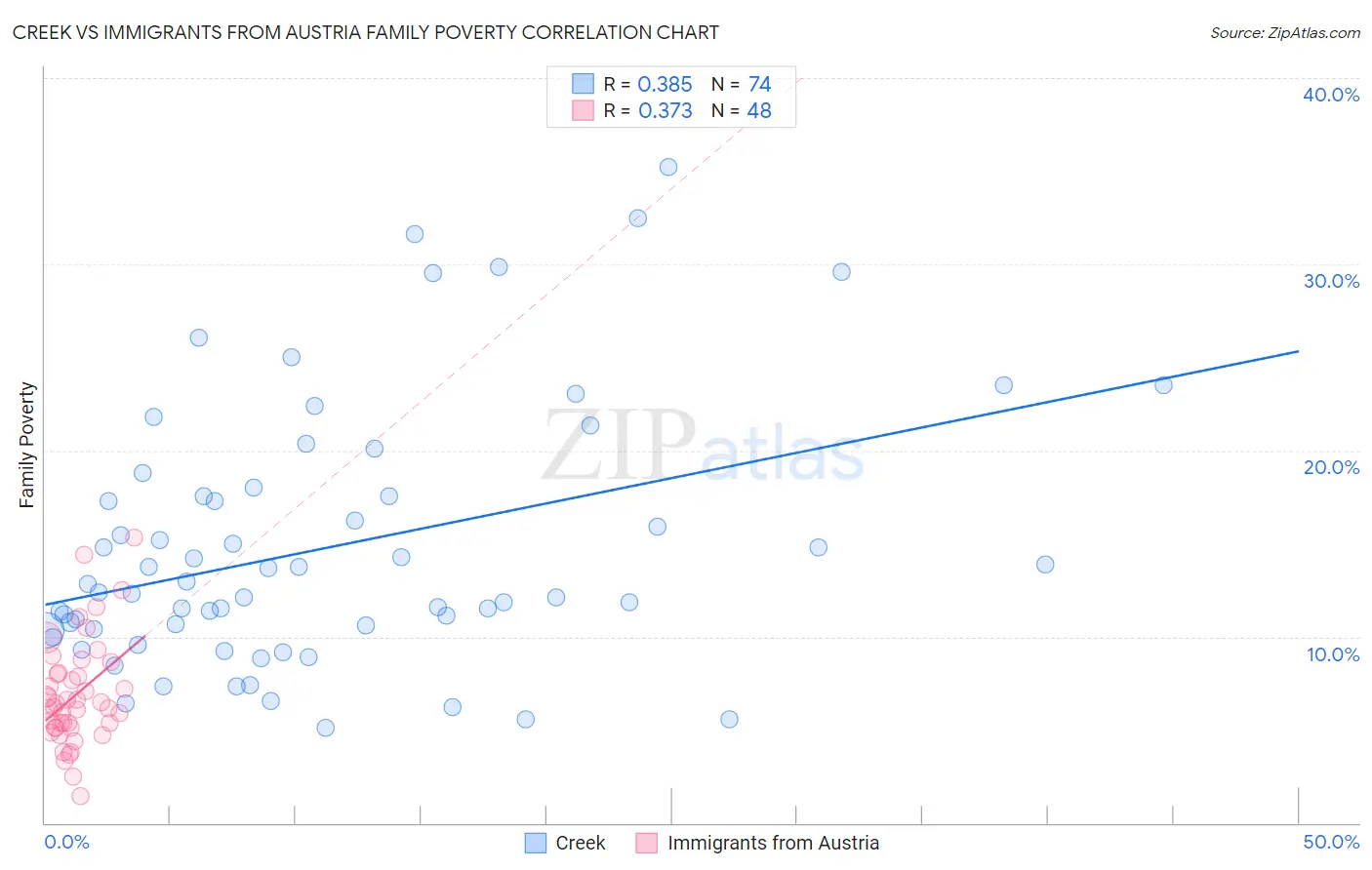 Creek vs Immigrants from Austria Family Poverty