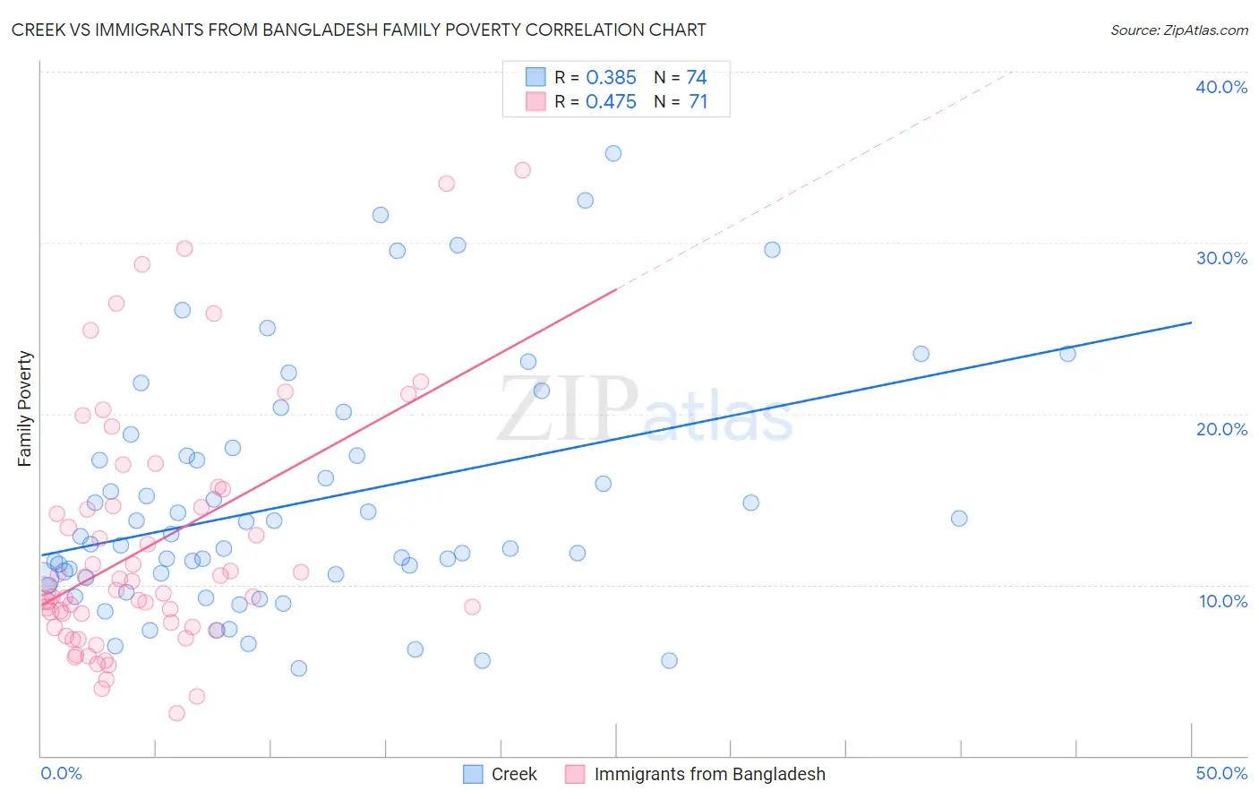Creek vs Immigrants from Bangladesh Family Poverty