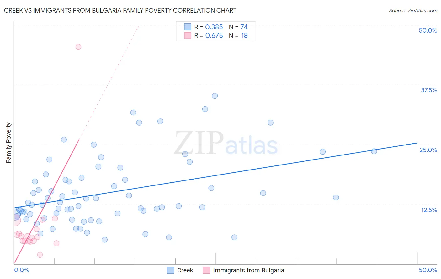 Creek vs Immigrants from Bulgaria Family Poverty