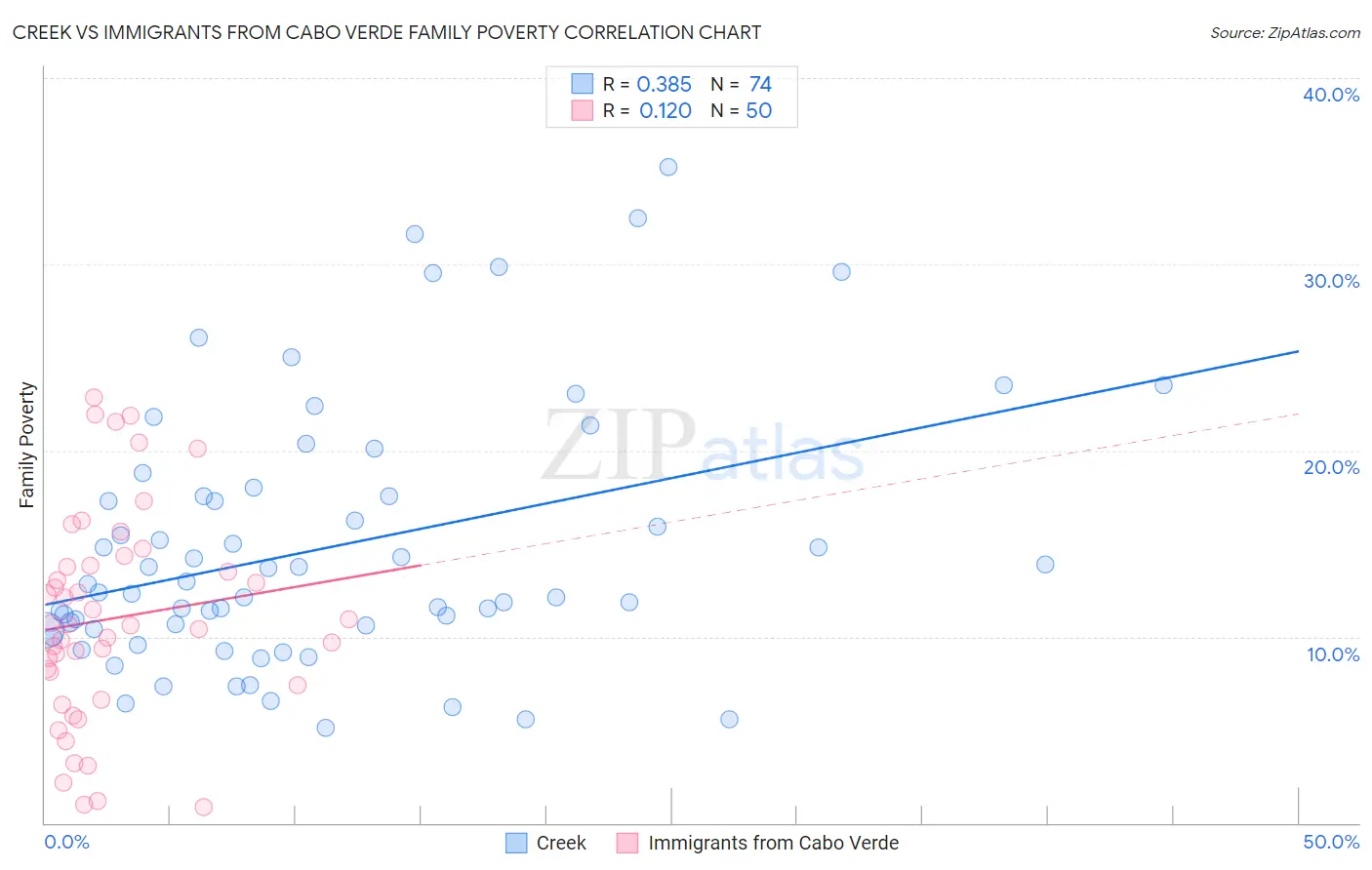 Creek vs Immigrants from Cabo Verde Family Poverty