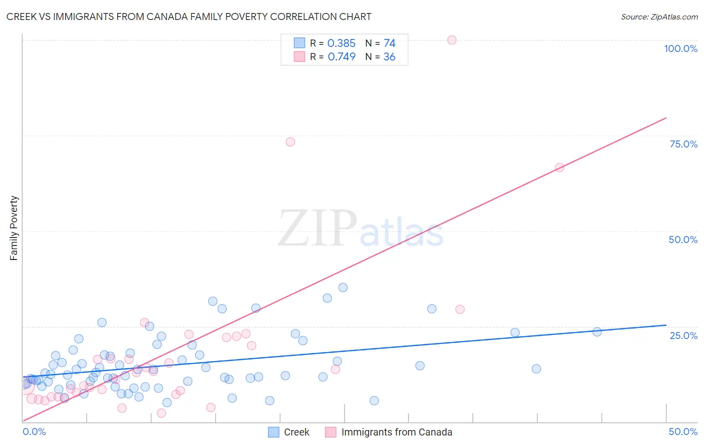 Creek vs Immigrants from Canada Family Poverty