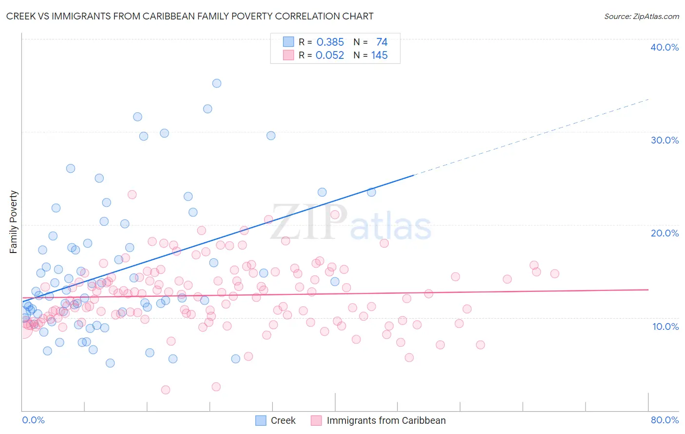 Creek vs Immigrants from Caribbean Family Poverty