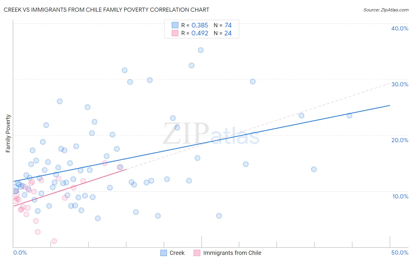 Creek vs Immigrants from Chile Family Poverty