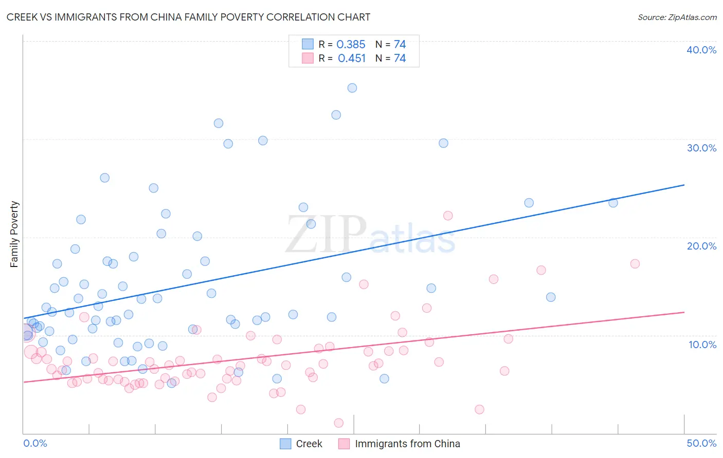 Creek vs Immigrants from China Family Poverty