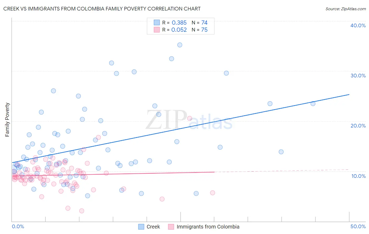 Creek vs Immigrants from Colombia Family Poverty
