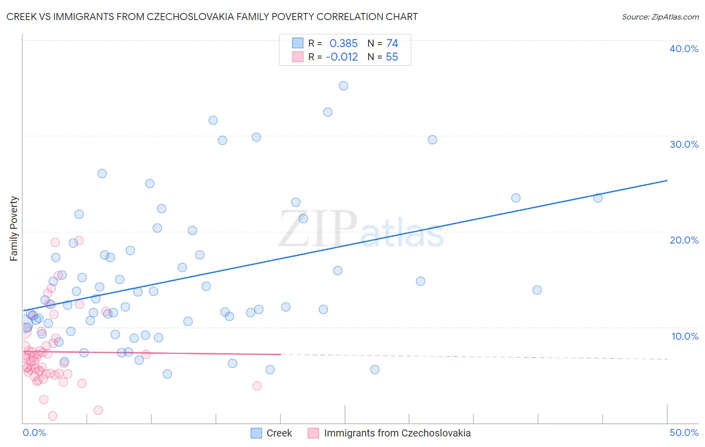 Creek vs Immigrants from Czechoslovakia Family Poverty