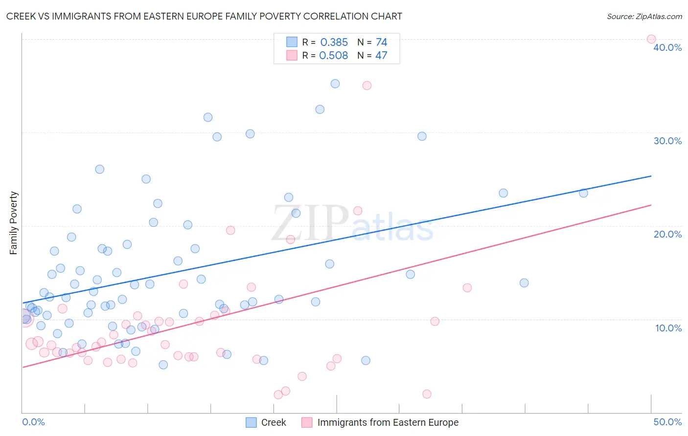 Creek vs Immigrants from Eastern Europe Family Poverty