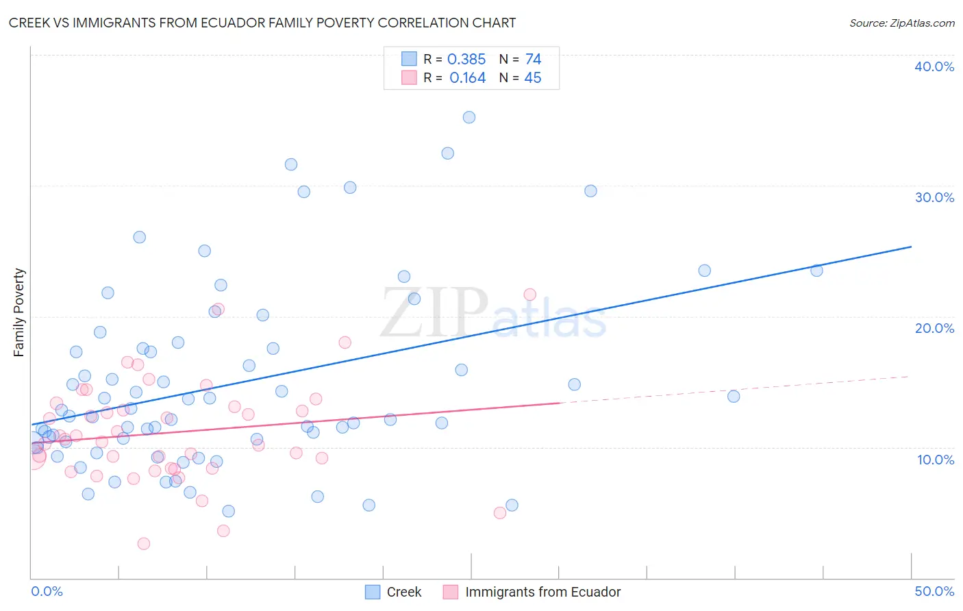 Creek vs Immigrants from Ecuador Family Poverty