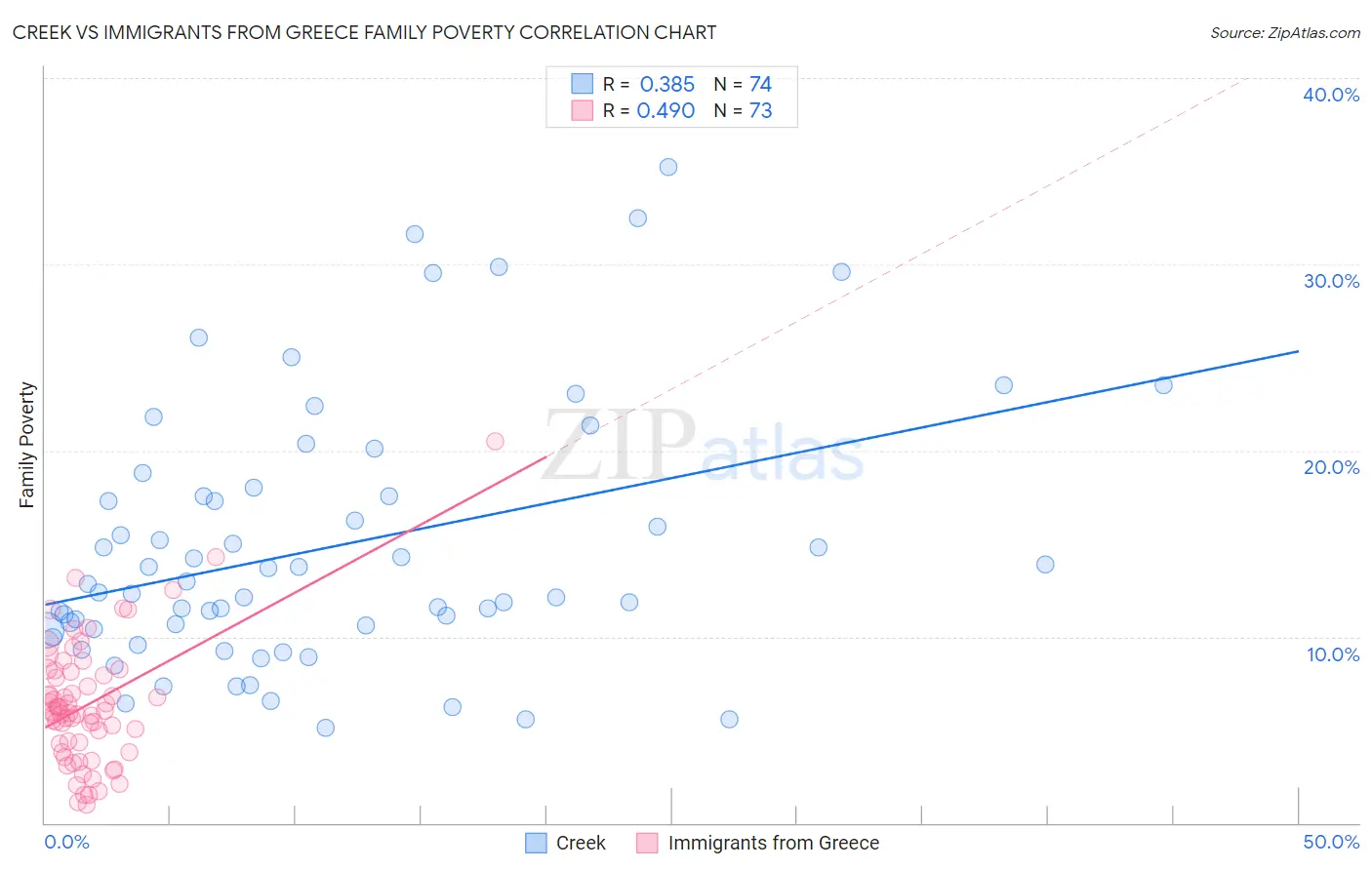 Creek vs Immigrants from Greece Family Poverty