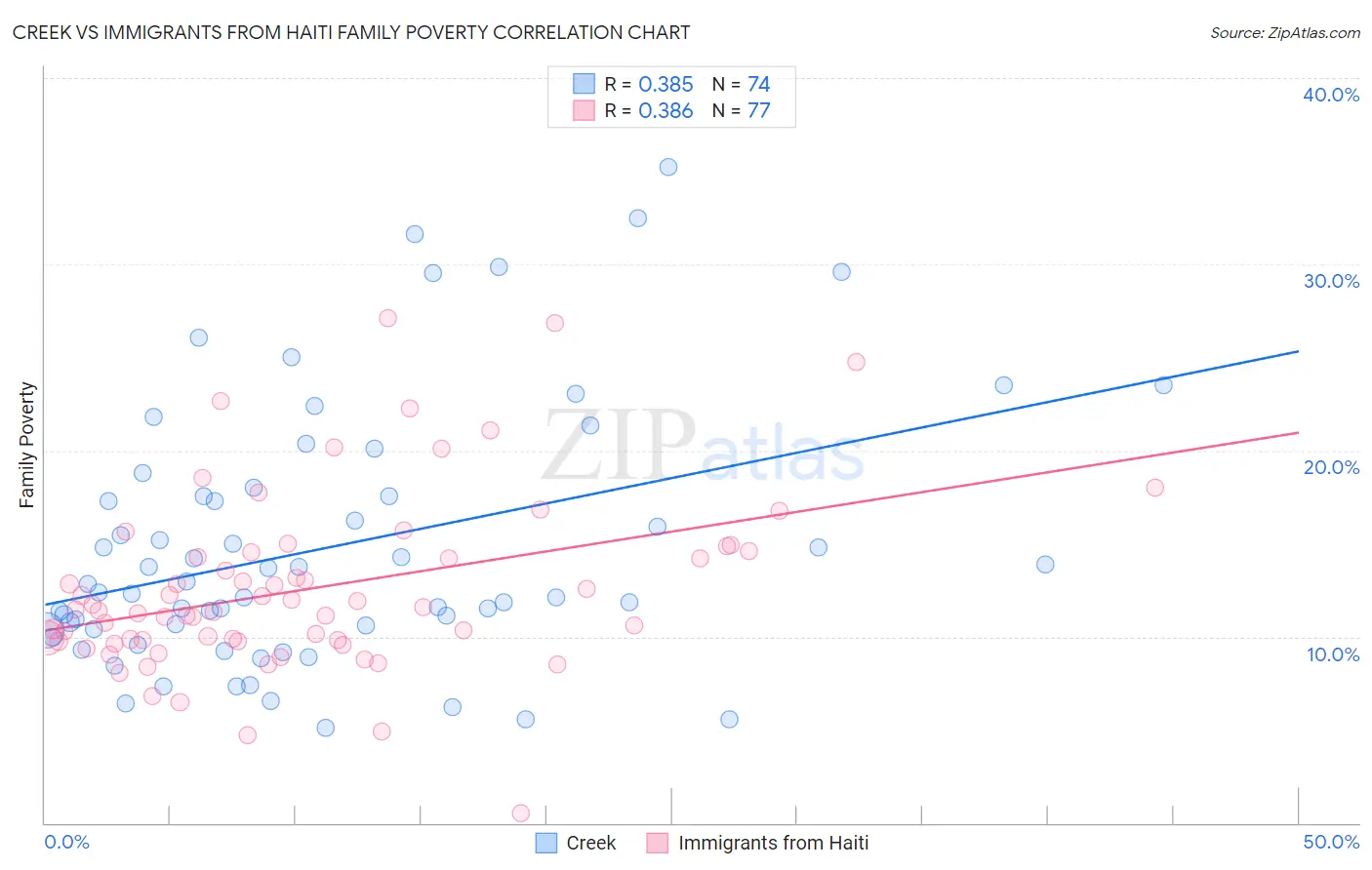 Creek vs Immigrants from Haiti Family Poverty