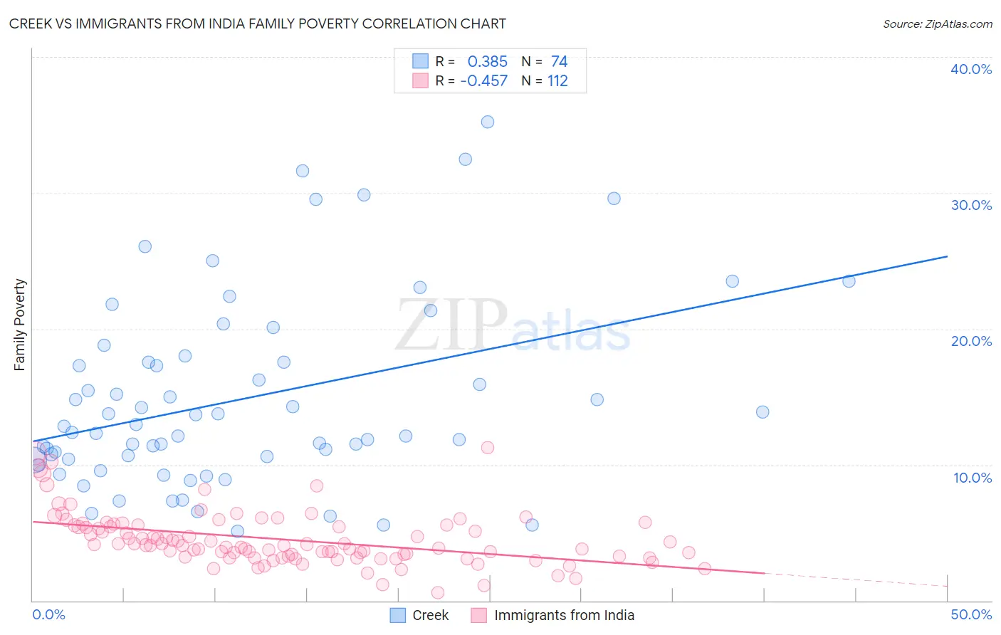 Creek vs Immigrants from India Family Poverty