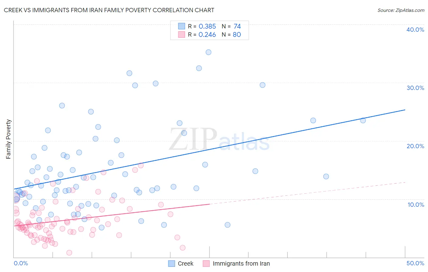 Creek vs Immigrants from Iran Family Poverty