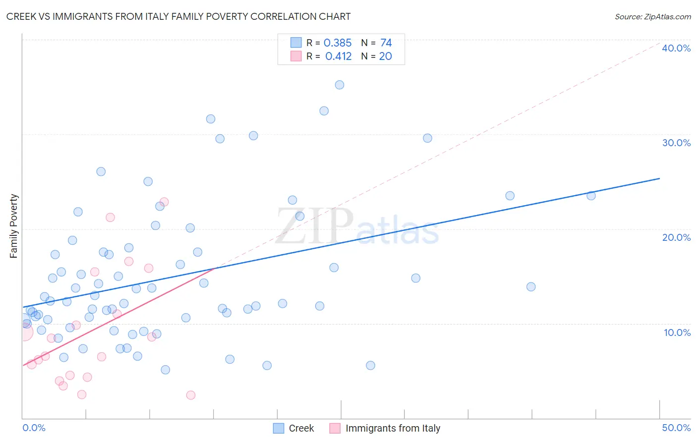 Creek vs Immigrants from Italy Family Poverty