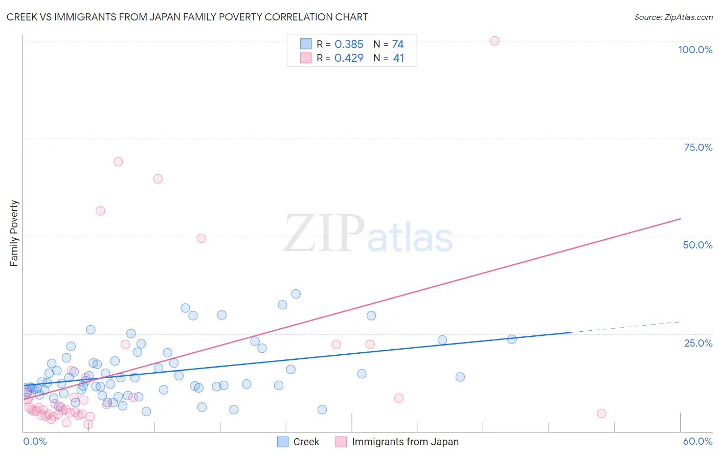 Creek vs Immigrants from Japan Family Poverty