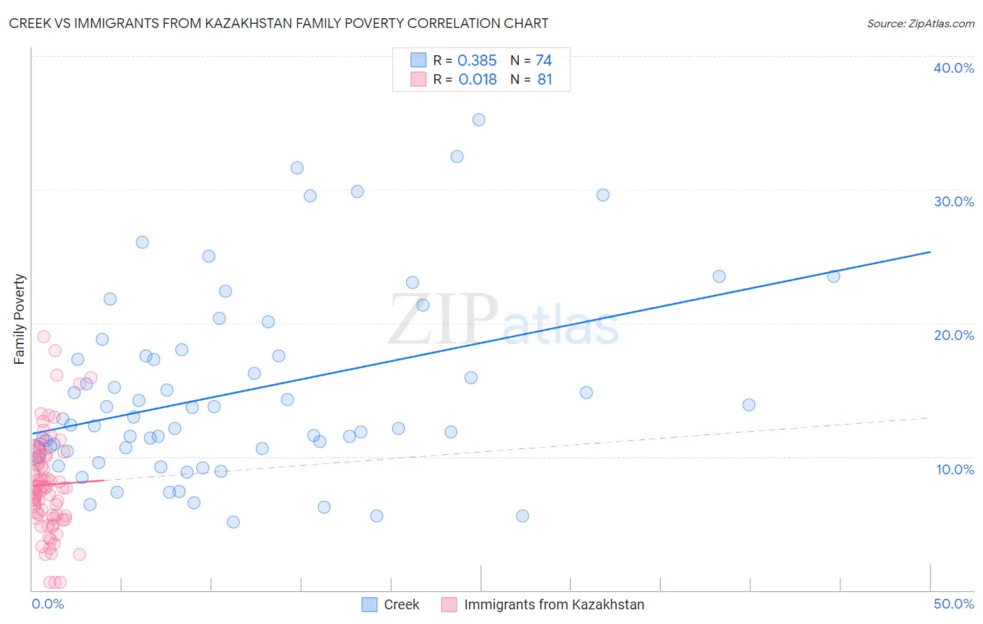 Creek vs Immigrants from Kazakhstan Family Poverty