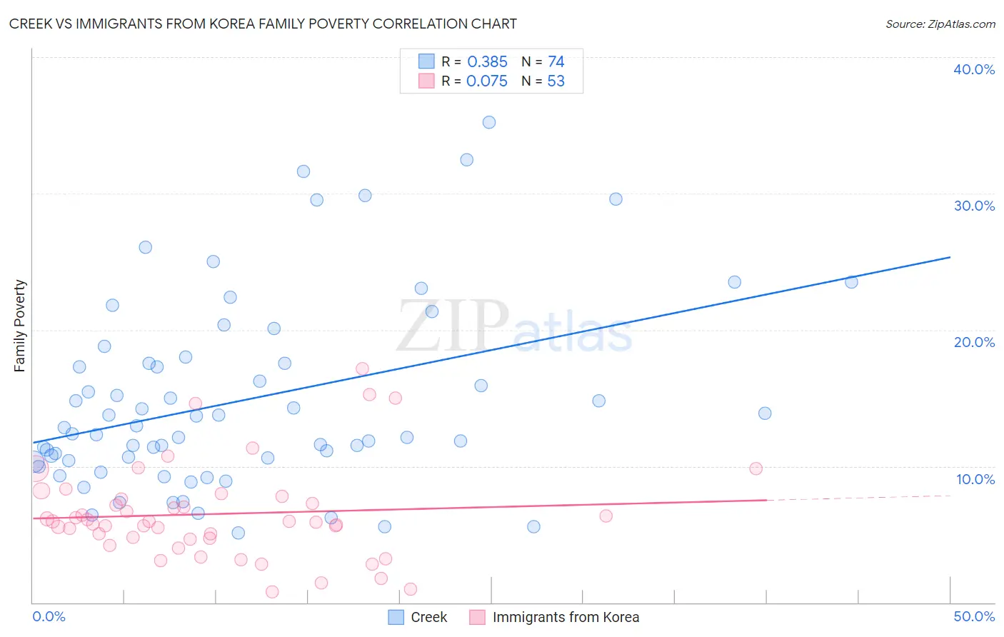 Creek vs Immigrants from Korea Family Poverty