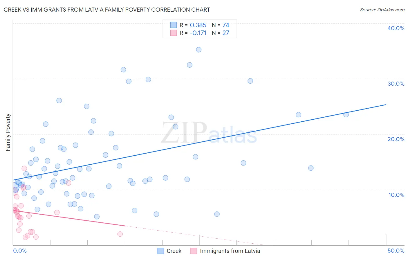 Creek vs Immigrants from Latvia Family Poverty