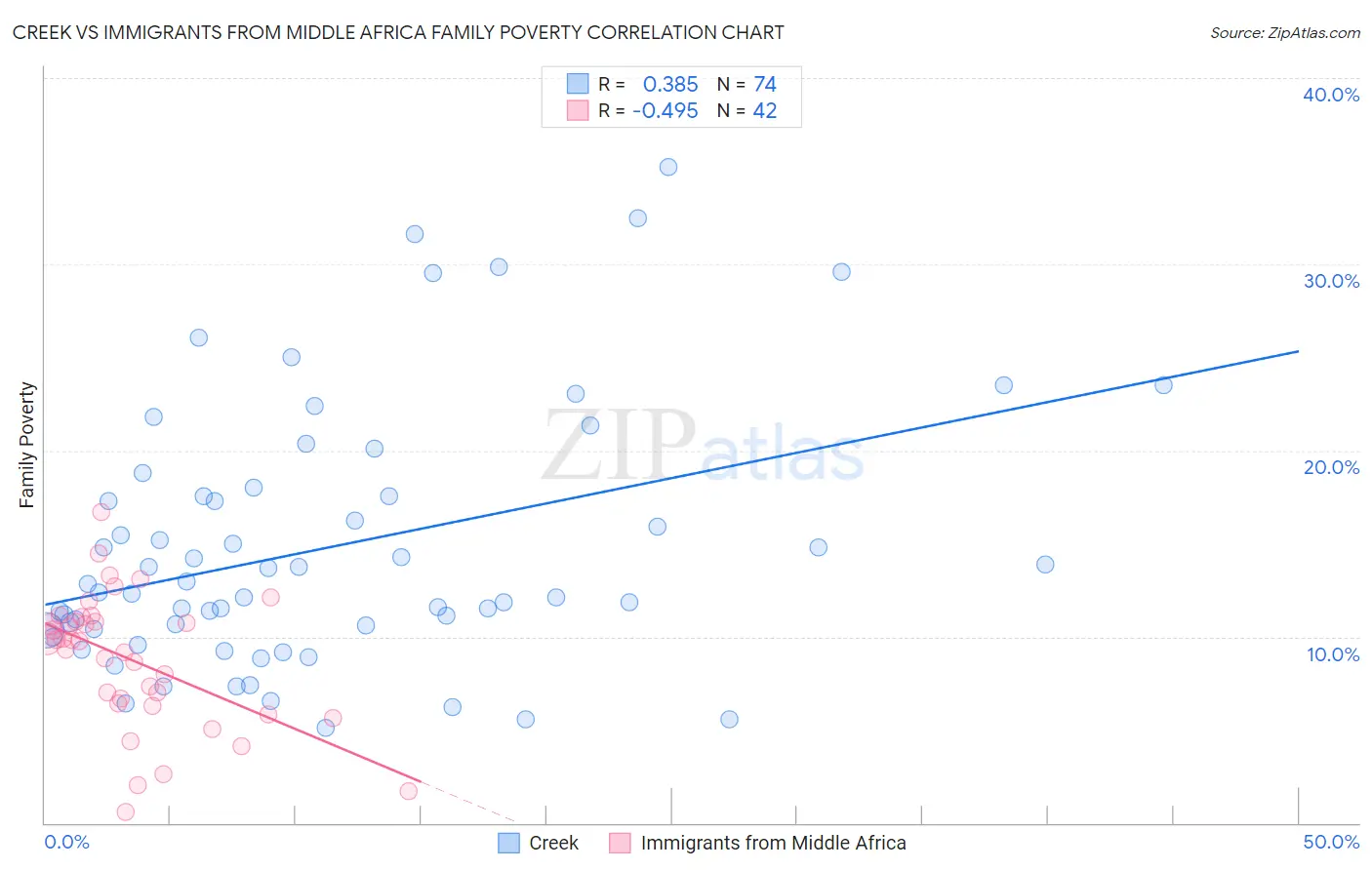 Creek vs Immigrants from Middle Africa Family Poverty
