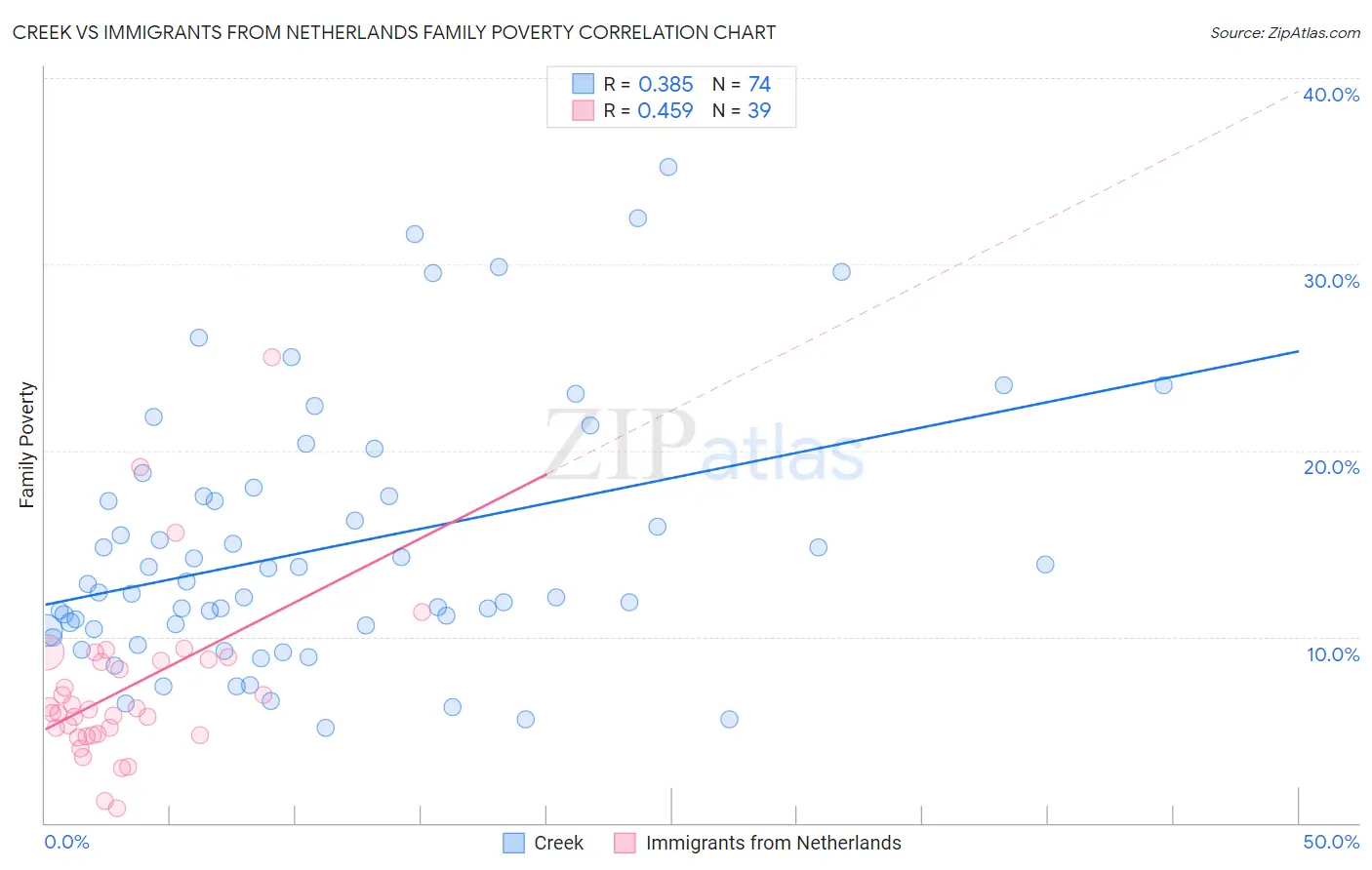 Creek vs Immigrants from Netherlands Family Poverty