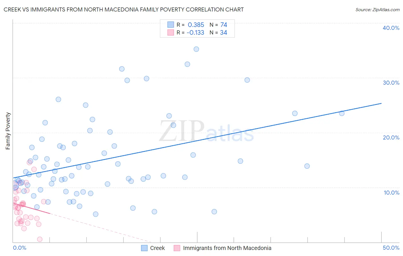 Creek vs Immigrants from North Macedonia Family Poverty