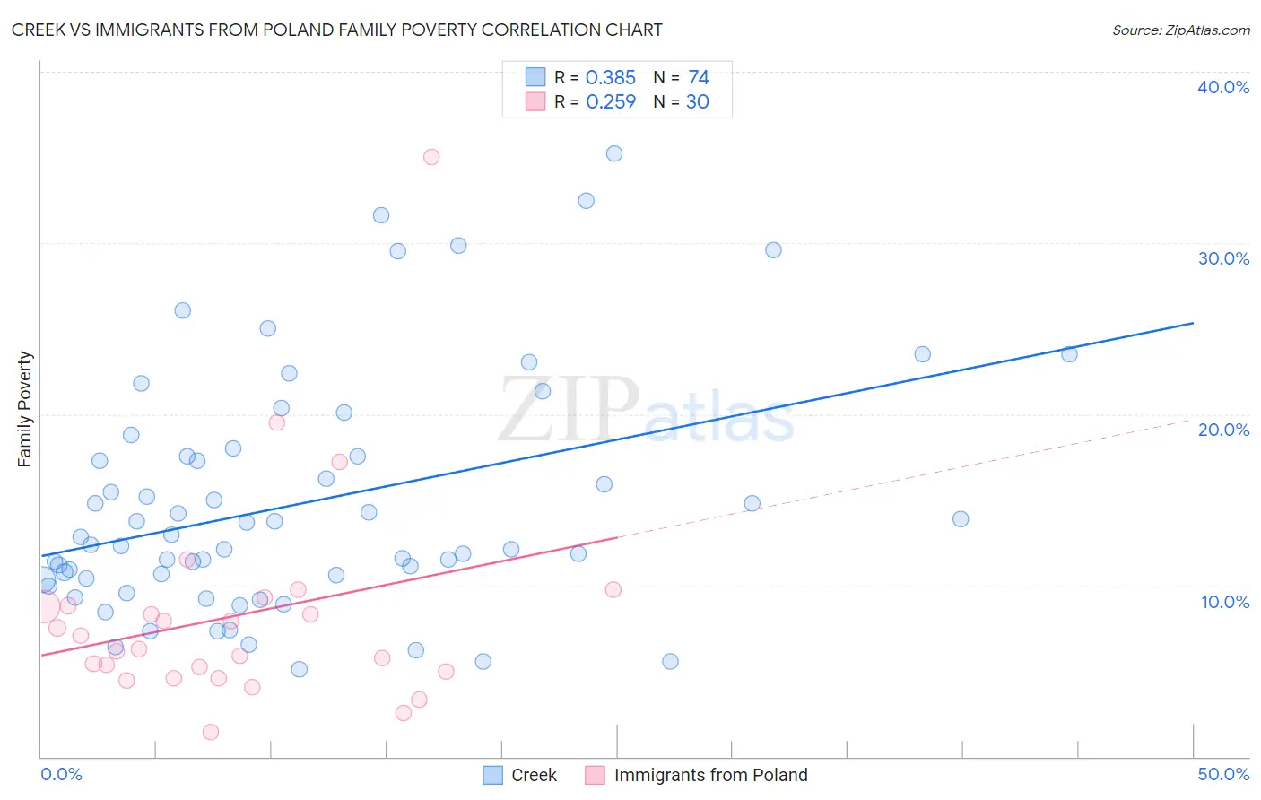 Creek vs Immigrants from Poland Family Poverty