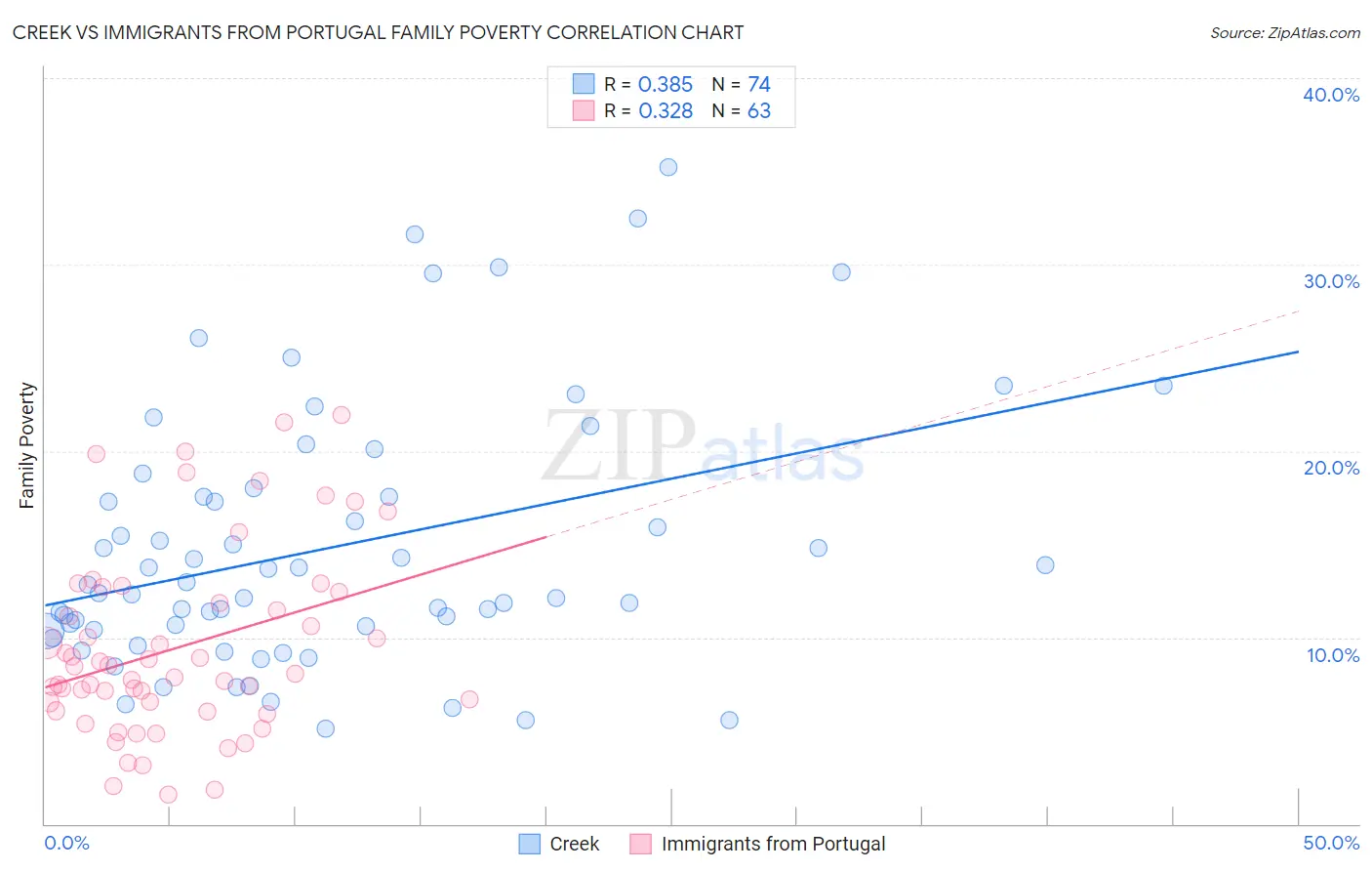 Creek vs Immigrants from Portugal Family Poverty