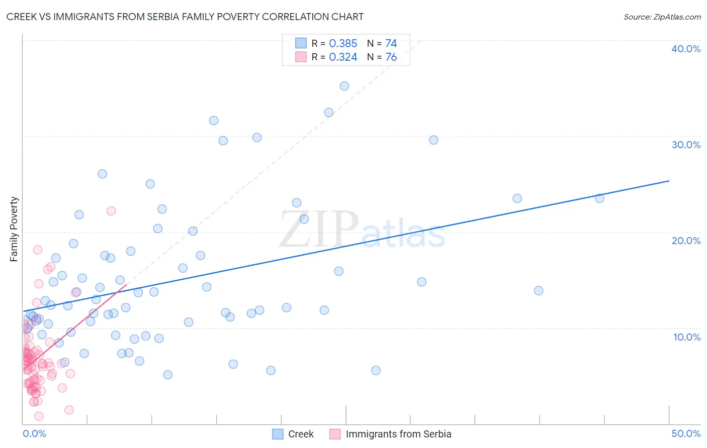 Creek vs Immigrants from Serbia Family Poverty