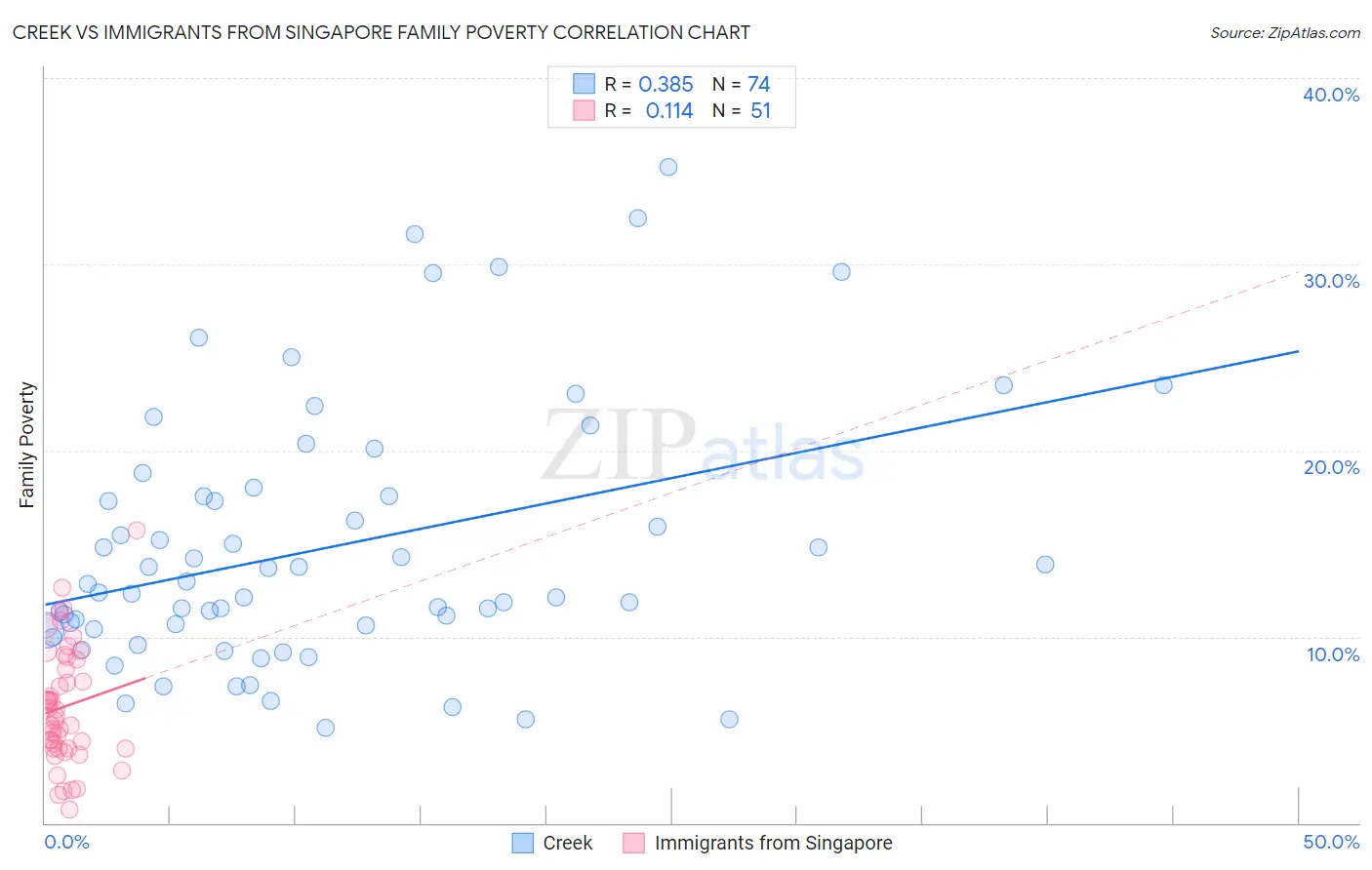 Creek vs Immigrants from Singapore Family Poverty