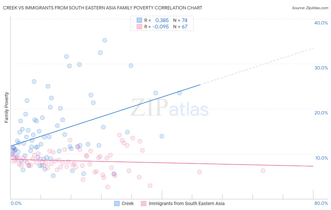 Creek vs Immigrants from South Eastern Asia Family Poverty