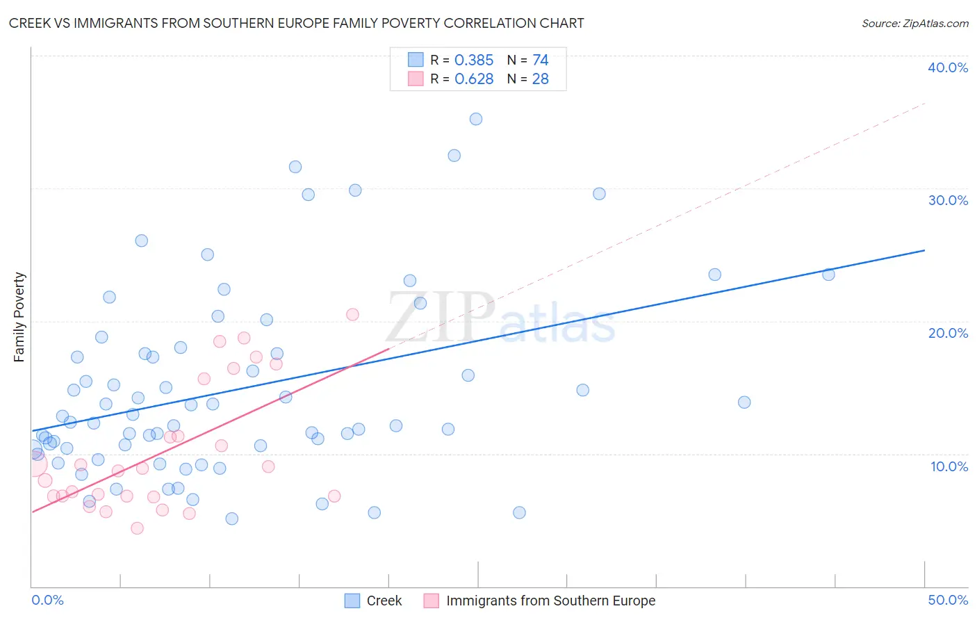 Creek vs Immigrants from Southern Europe Family Poverty