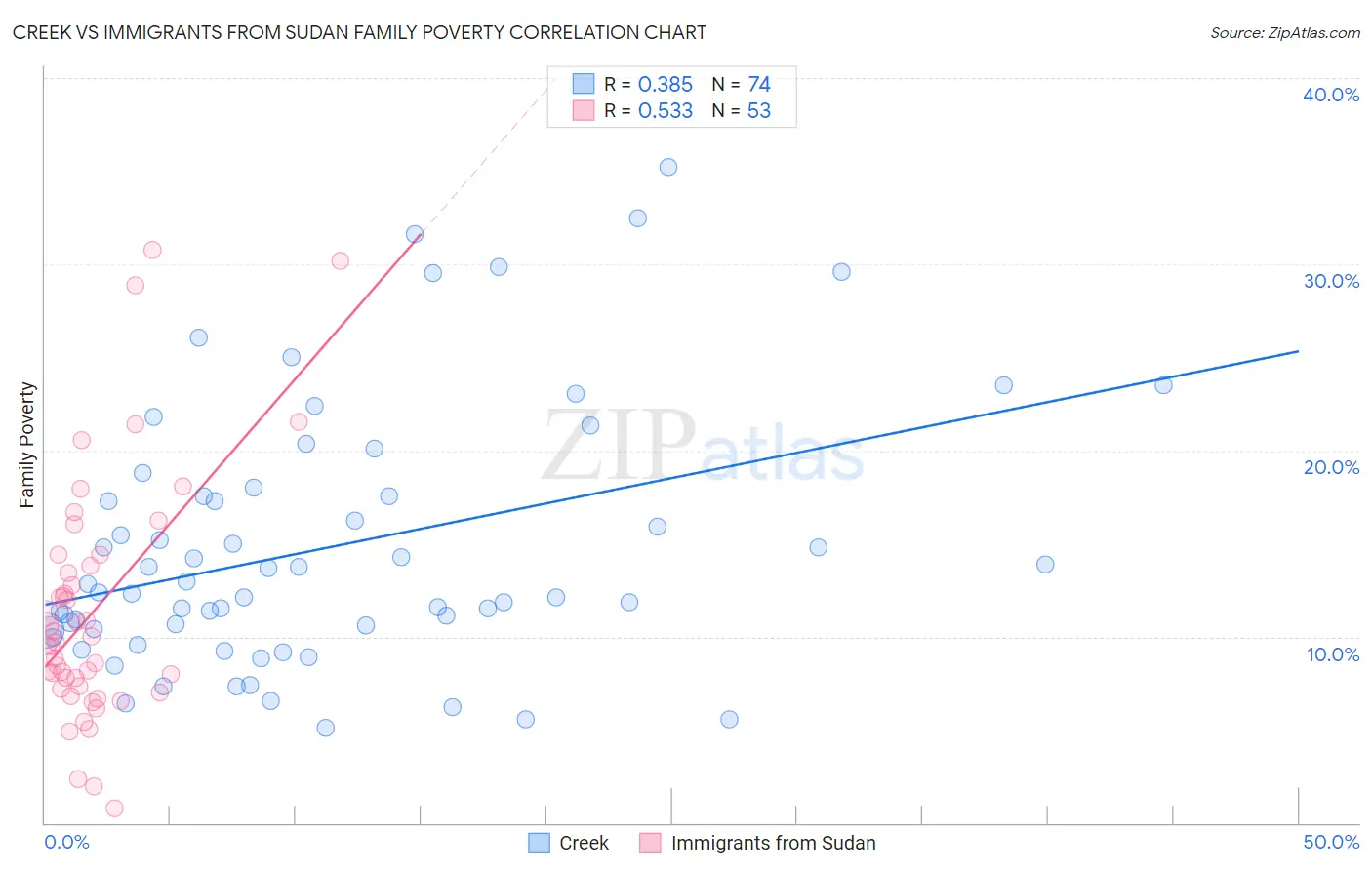 Creek vs Immigrants from Sudan Family Poverty