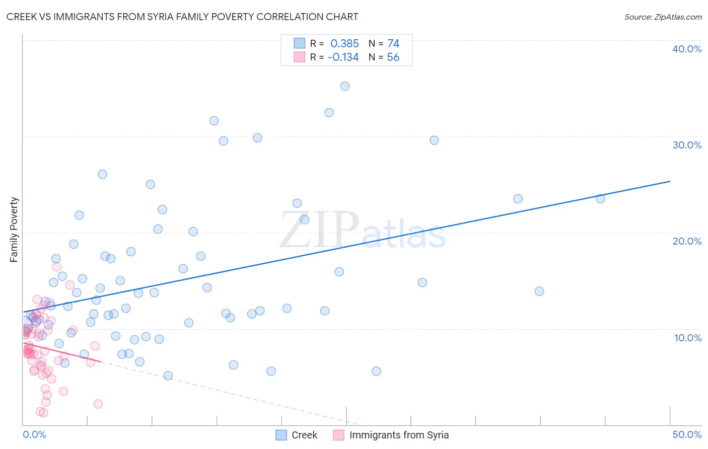Creek vs Immigrants from Syria Family Poverty