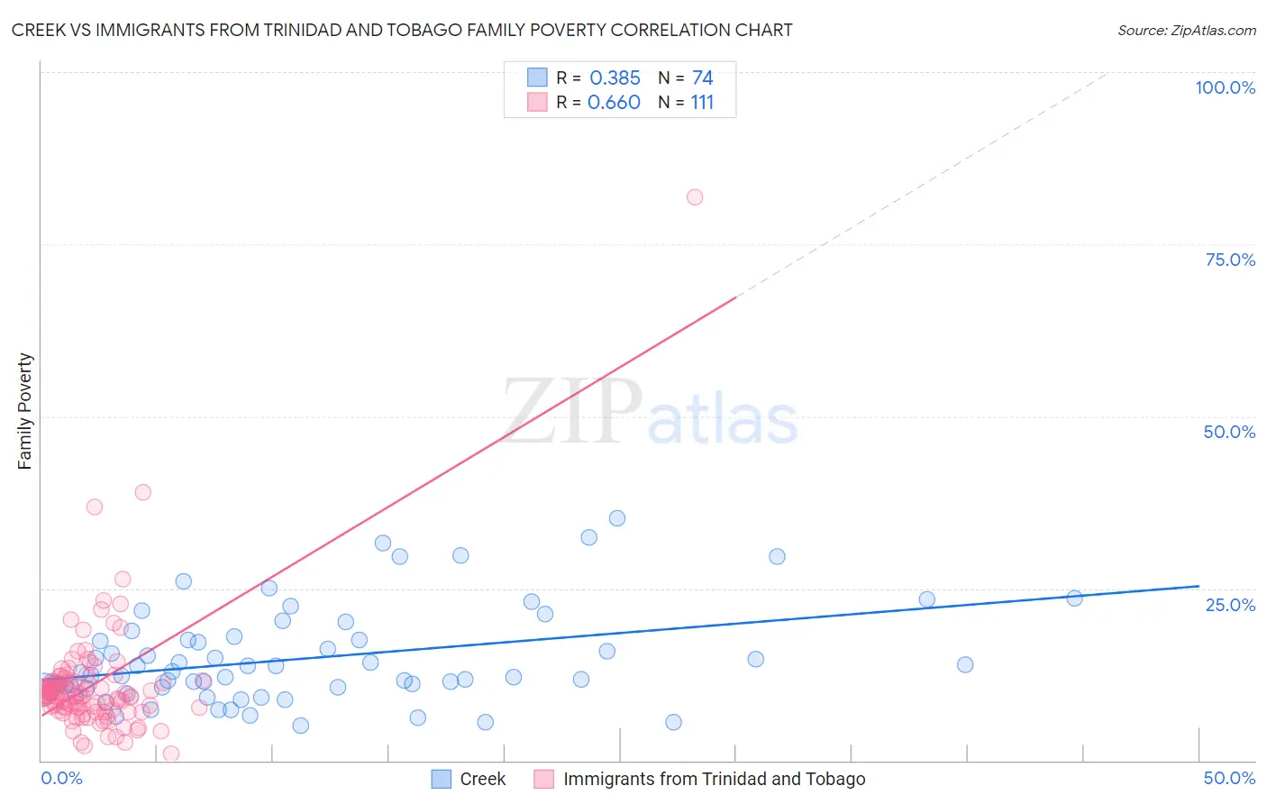 Creek vs Immigrants from Trinidad and Tobago Family Poverty