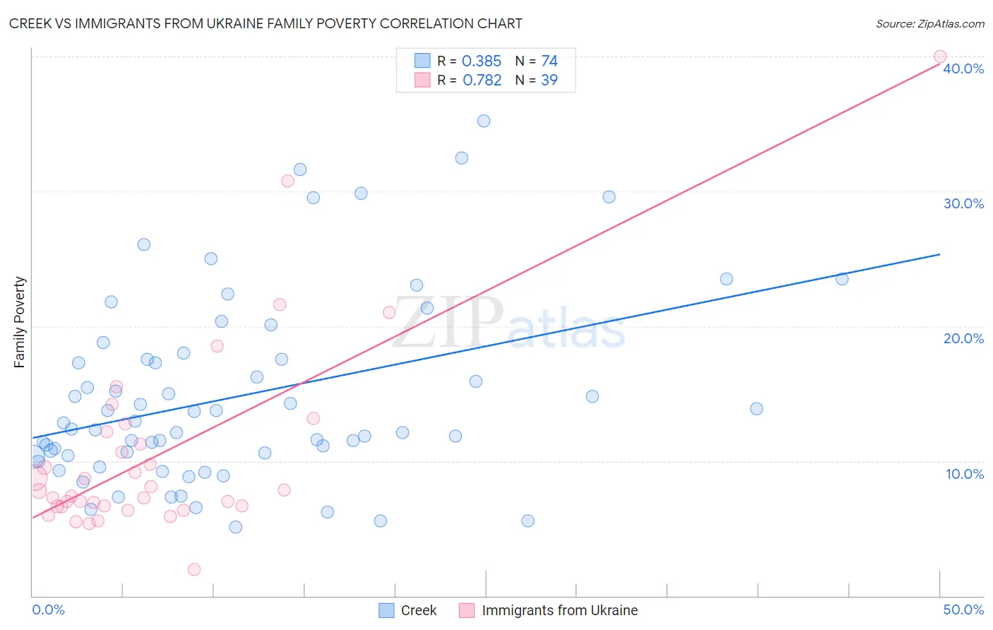 Creek vs Immigrants from Ukraine Family Poverty